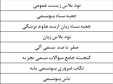 بسته ارشد شیمی دارویی ( به همراه کتاب های مکمل) 1 بسته آموزشی ارشد شیمی دارویی سنا