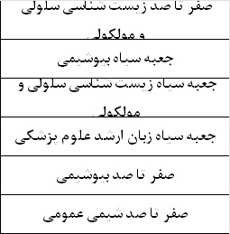 پکیج شانس آخر سنا ویژه رشته بیوشیمی 1